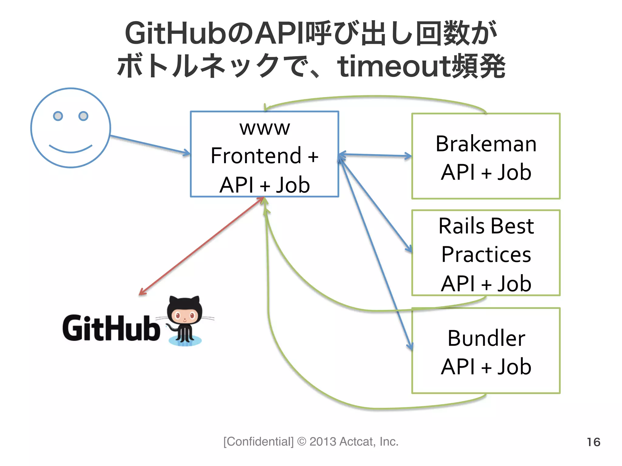 [Conﬁdential] © 2013 Actcat, Inc.
GitHubのAPI呼び出し回数が
ボトルネックで、timeout頻発
16
www	
  
Frontend	
  +	
  
API	
  +	
  Job
Brakeman	
  
API	
  +	
  Job
Rails	
  Best	
  
Practices	
  
API	
  +	
  Job
Bundler	
  
API	
  +	
  Job
 