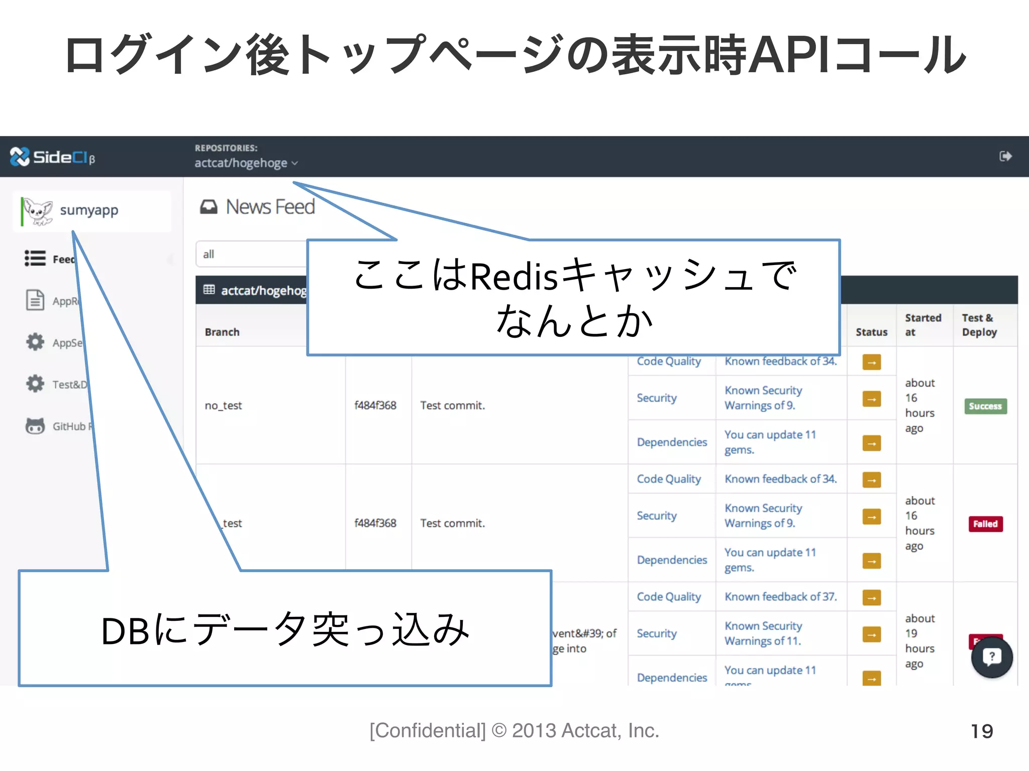[Conﬁdential] © 2013 Actcat, Inc.
ログイン後トップページの表示時APIコール
19
ここはRedisキャッシュで	
  
なんとか
DBにデータ突っ込み	
  
 