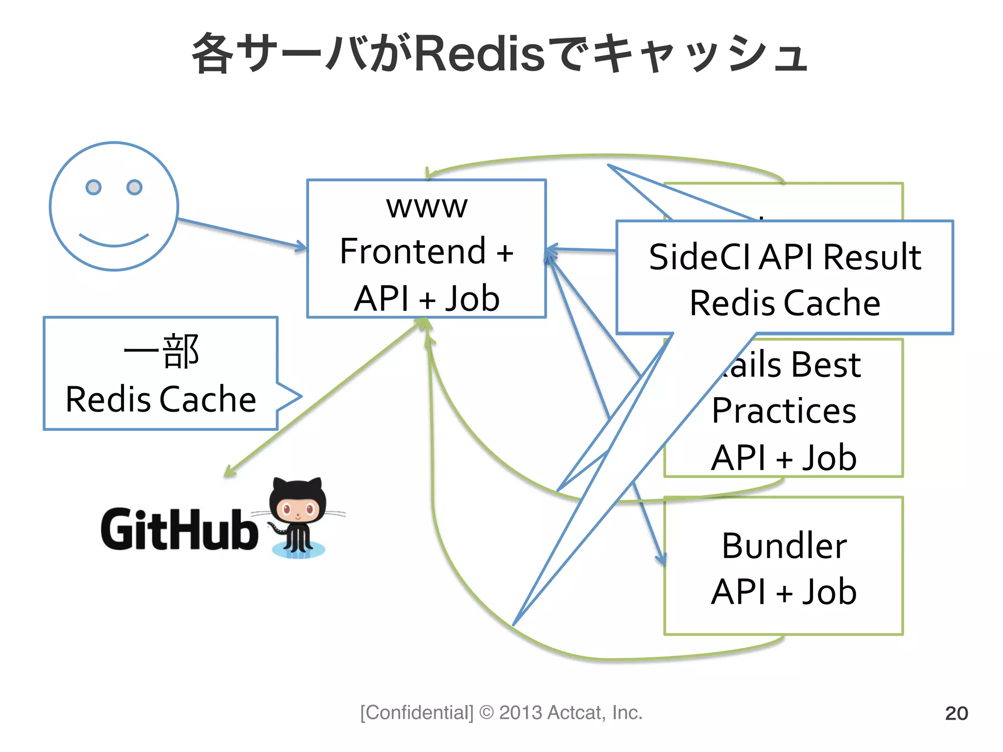 [Conﬁdential] © 2013 Actcat, Inc.
各サーバがRedisでキャッシュ
20
www	
  
Frontend	
  +	
  
API	
  +	
  Job
Brakeman	
  
API	
  +	
  Job
Rails	
  Best	
  
Practices	
  
API	
  +	
  Job
Bundler	
  
API	
  +	
  Job
Redis	
  CacheRedis	
  Cache
SideCI	
  API	
  Result	
  
Redis	
  Cache
一部	
  
Redis	
  Cache
 