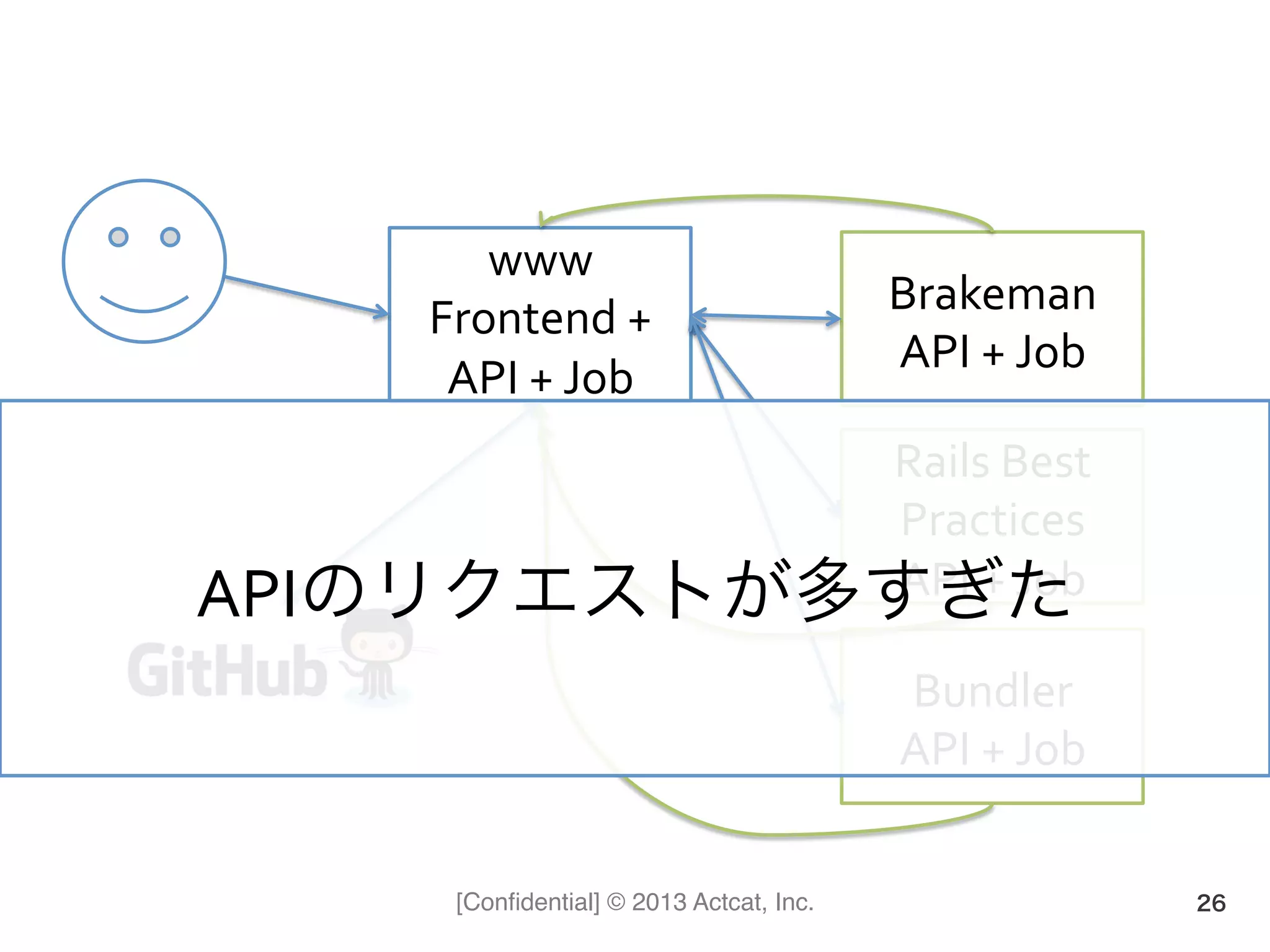 [Conﬁdential] © 2013 Actcat, Inc. 26
www	
  
Frontend	
  +	
  
API	
  +	
  Job
Brakeman	
  
API	
  +	
  Job
Rails	
  Best	
  
Practices	
  
API	
  +	
  Job
Bundler	
  
API	
  +	
  Job
APIのリクエストが多すぎた	
  
 