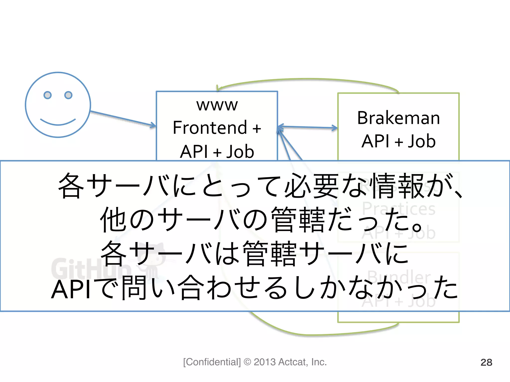 [Conﬁdential] © 2013 Actcat, Inc. 28
www	
  
Frontend	
  +	
  
API	
  +	
  Job
Brakeman	
  
API	
  +	
  Job
Rails	
  Best	
  
Practices	
  
API	
  +	
  Job
Bundler	
  
API	
  +	
  Job
各サーバにとって必要な情報が、	
  
他のサーバの管轄だった。	
  
各サーバは管轄サーバに	
  
APIで問い合わせるしかなかった
 