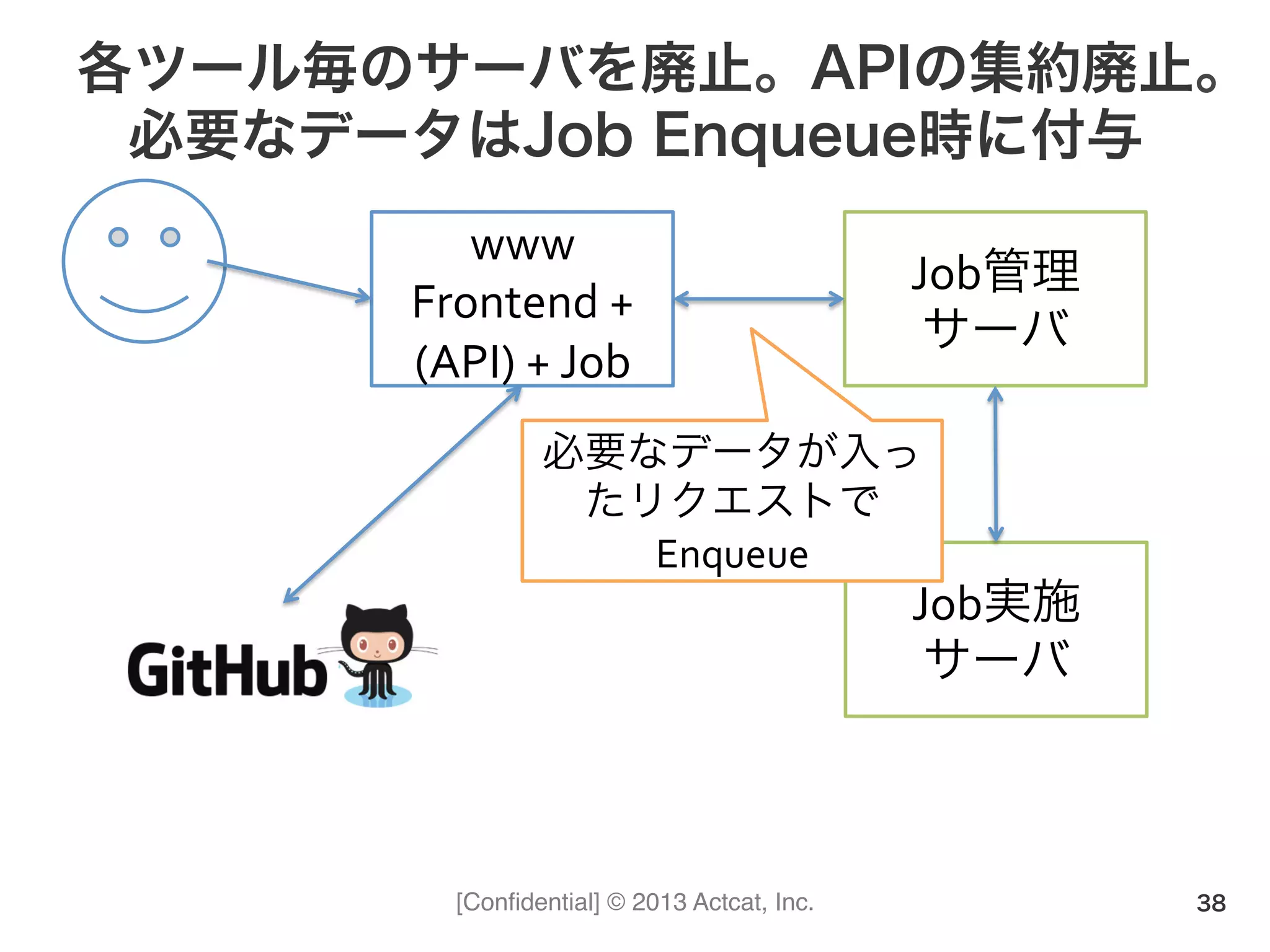 [Conﬁdential] © 2013 Actcat, Inc.
各ツール毎のサーバを廃止。APIの集約廃止。
必要なデータはJob Enqueue時に付与
38
www	
  
Frontend	
  +	
  
(API)	
  +	
  Job
Job管理	
  
サーバ
Job実施	
  
サーバ
必要なデータが入っ
たリクエストで
Enqueue
 