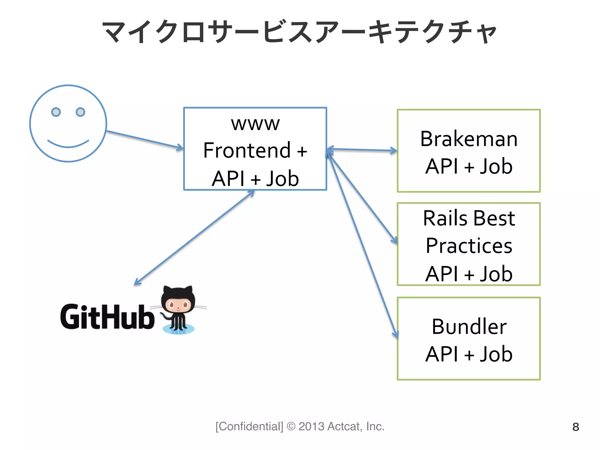 [Conﬁdential] © 2013 Actcat, Inc.
マイクロサービスアーキテクチャ
8
www	
  
Frontend	
  +	
  
API	
  +	
  Job
Brakeman	
  
API	
  +	
  Job
Rails	
  Best	
  
Practices	
  
API	
  +	
  Job
Bundler	
  
API	
  +	
  Job
 