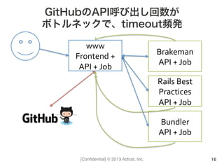 [Conﬁdential] © 2013 Actcat, Inc.
GitHubのAPI呼び出し回数が
ボトルネックで、timeout頻発
16
www	
  
Frontend	
  +	
  
API	
  +	
  Job
Brakeman	
  
API	
  +	
  Job
Rails	
  Best	
  
Practices	
  
API	
  +	
  Job
Bundler	
  
API	
  +	
  Job
 