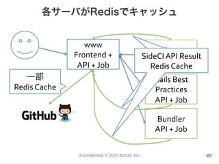 [Conﬁdential] © 2013 Actcat, Inc.
各サーバがRedisでキャッシュ
20
www	
  
Frontend	
  +	
  
API	
  +	
  Job
Brakeman	
  
API	
  +	
  Job
Rails	
  Best	
  
Practices	
  
API	
  +	
  Job
Bundler	
  
API	
  +	
  Job
Redis	
  CacheRedis	
  Cache
SideCI	
  API	
  Result	
  
Redis	
  Cache
一部	
  
Redis	
  Cache
 