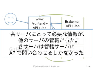 [Conﬁdential] © 2013 Actcat, Inc. 28
www	
  
Frontend	
  +	
  
API	
  +	
  Job
Brakeman	
  
API	
  +	
  Job
Rails	
  Best	
  
Practices	
  
API	
  +	
  Job
Bundler	
  
API	
  +	
  Job
各サーバにとって必要な情報が、	
  
他のサーバの管轄だった。	
  
各サーバは管轄サーバに	
  
APIで問い合わせるしかなかった
 