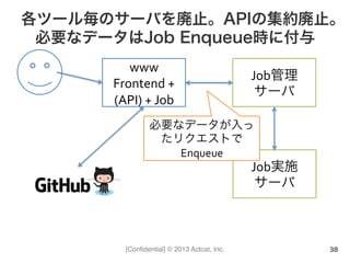 [Conﬁdential] © 2013 Actcat, Inc.
各ツール毎のサーバを廃止。APIの集約廃止。
必要なデータはJob Enqueue時に付与
38
www	
  
Frontend	
  +	
  
(API)	
  +	
  Job
Job管理	
  
サーバ
Job実施	
  
サーバ
必要なデータが入っ
たリクエストで
Enqueue
 