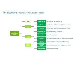 API Monetization | PDF