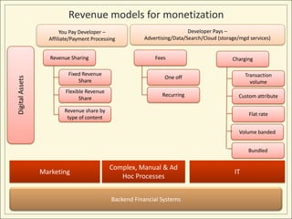 Monetization - The Right Business Model for Your Digital Assets | PPTX
