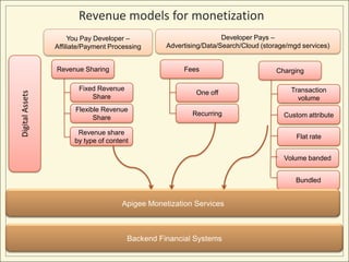 Monetization Model Template Monetization - The Right Business Model for Your Digital Assets | PPTX