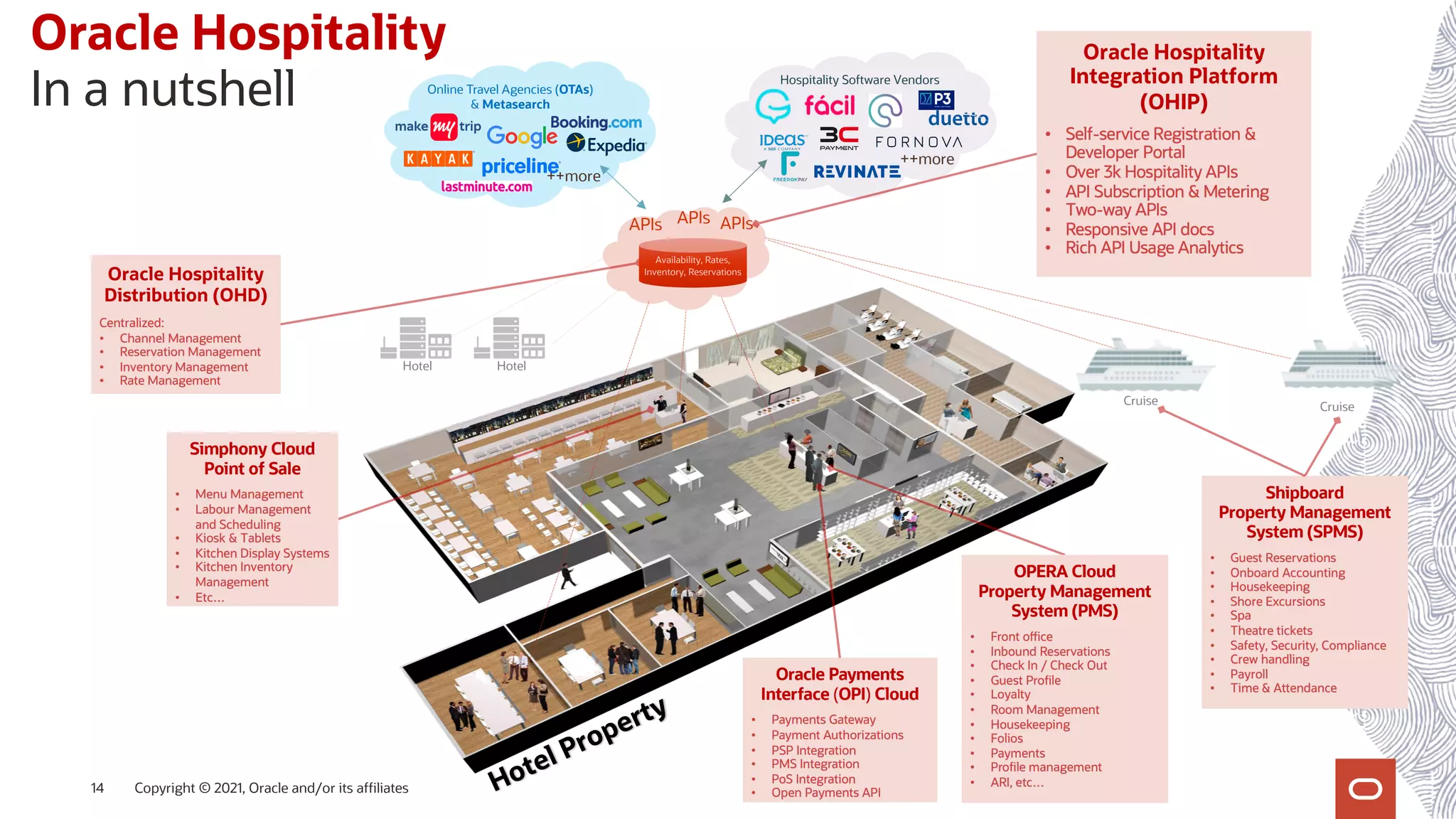 Cruise
Cruise
Oracle Hospitality
In a nutshell
Copyright © 2021, Oracle and/or its affiliates
14
Online Travel Agencies (OTAs)
& Metasearch
Oracle Hospitality
Distribution (OHD)
APIs
Availability, Rates,
Inventory, Reservations
APIs APIs
Hotel Property
Hotel Hotel
Hospitality Software Vendors
Oracle Payments
Interface (OPI) Cloud
++more
++more
Oracle Hospitality
Integration Platform
(OHIP)
Shipboard
Property Management
System (SPMS)
Simphony Cloud
Point of Sale
OPERA Cloud
Property Management
System (PMS)
 