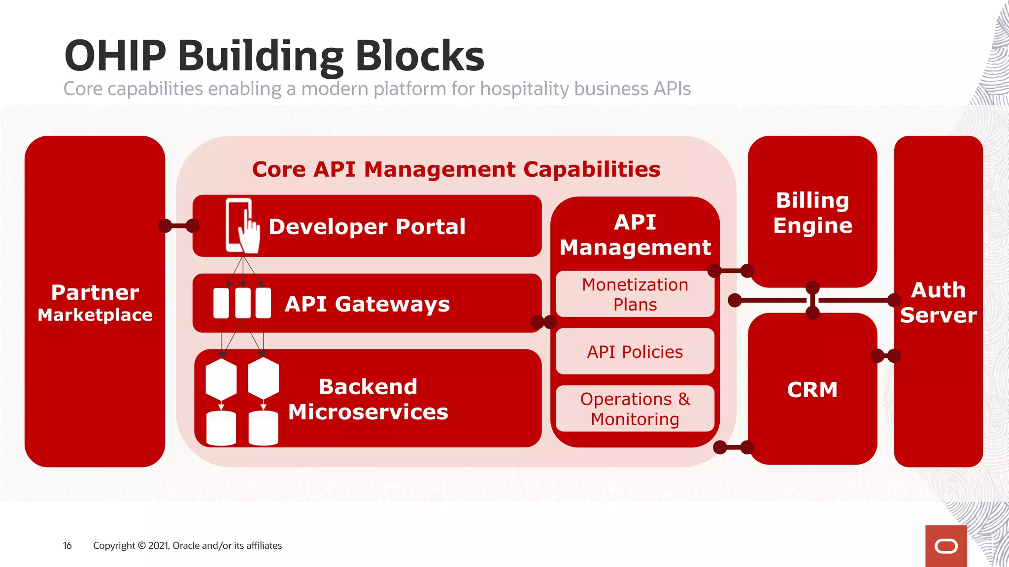 OHIP Building Blocks
Copyright © 2021, Oracle and/or its affiliates
16
Core capabilities enabling a modern platform for hospitality business APIs
Core API Management Capabilities
Billing
Engine
Partner
Marketplace
Backend
Microservices
Developer Portal
API Gateways
API
Management
API Policies
Monetization
Plans
Operations &
Monitoring
Auth
Server
CRM
 