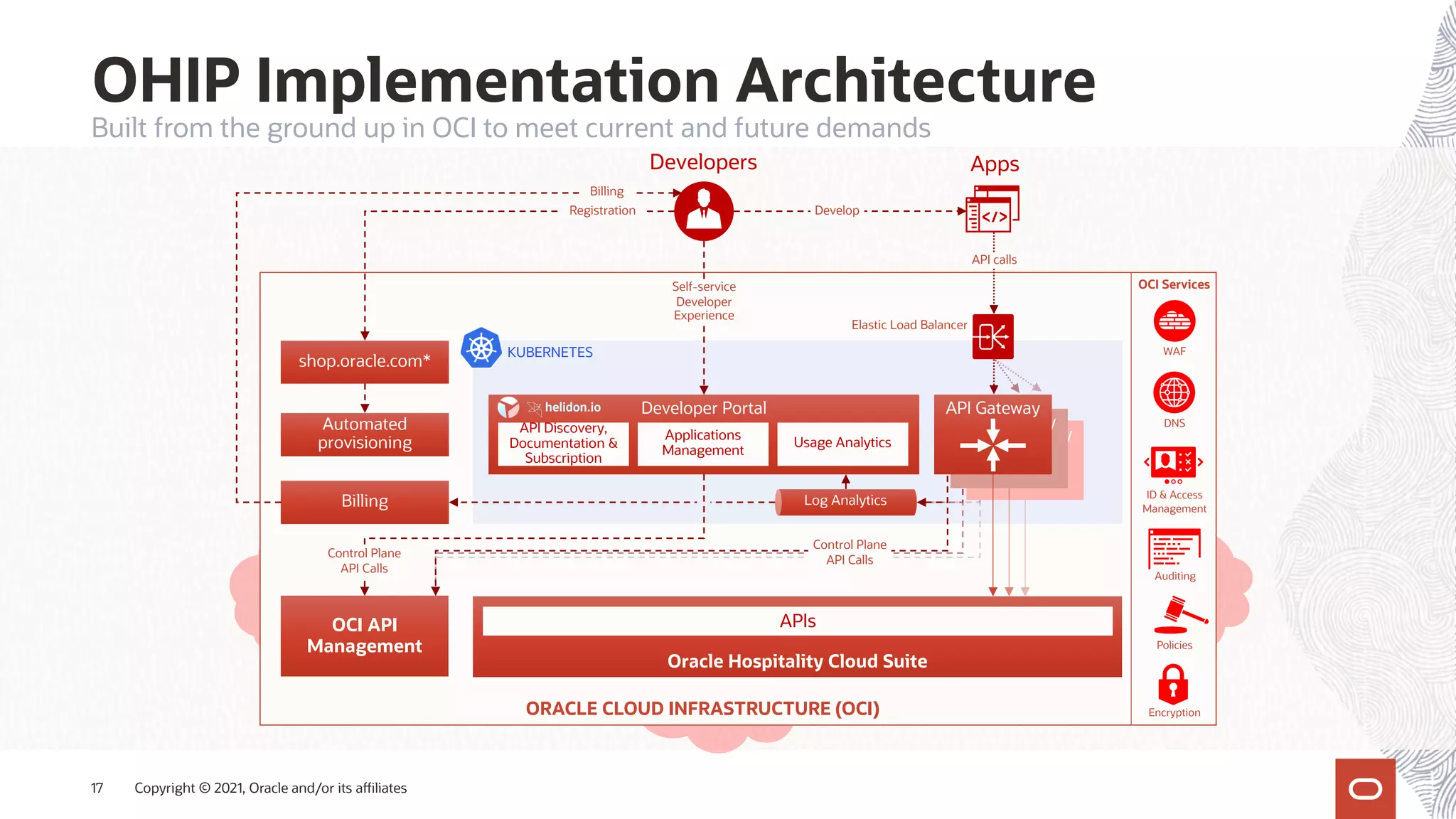 OHIP Implementation Architecture
Copyright © 2021, Oracle and/or its affiliates
17
Built from the ground up in OCI to meet current and future demands
KUBERNETES WAF
DNS
ID & Access
Management
Auditing
Policies
Encryption
Developer Portal
API Discovery,
Documentation &
Subscription
Applications
Management
Usage Analytics
Elastic Load Balancer
Oracle Hospitality Cloud Suite
APIs
shop.oracle.com*
Automated
provisioning
Billing
Developers
API Gateway
API Gateway
API Gateway
OCI API
Management
Apps
API calls
Self-service
Developer
Experience
Control Plane
API Calls
Registration
Billing
Log Analytics
Control Plane
API Calls
Develop
OCI Services
ORACLE CLOUD INFRASTRUCTURE (OCI)
 