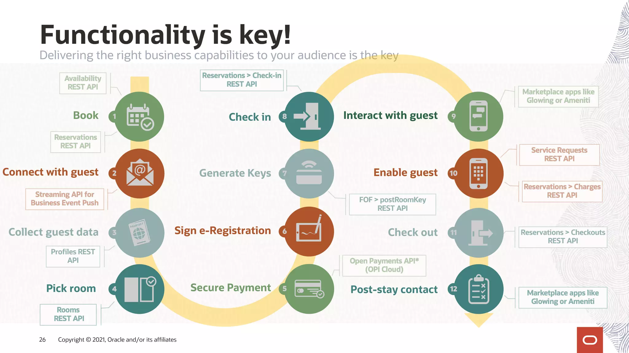 Delivering the right business capabilities to your audience is the key
Functionality is key!
Copyright © 2021, Oracle and/or its affiliates
26
Book
Connect with guest
Collect guest data
Pick room
1
2
3
4 Secure Payment
Sign e-Registration
Generate Keys
Check in
5
6
7
8 Interact with guest
Enable guest
Check out
Post-stay contact
9
10
11
12
Profiles REST
API
Reservations > Checkouts
REST API
FOF > postRoomKey
REST API
 