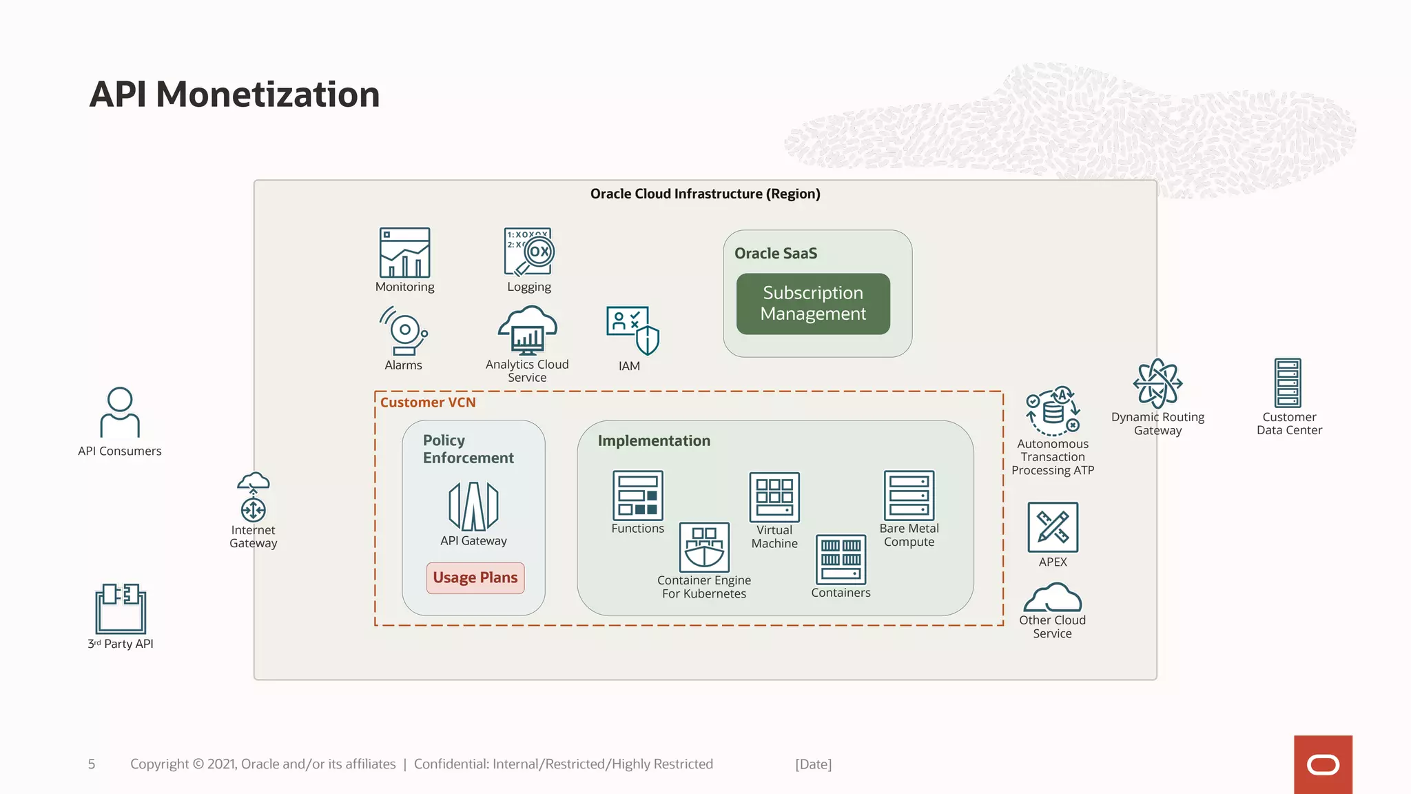 Oracle Cloud Infrastructure (Region)
API Monetization
[Date]
Copyright © 2021, Oracle and/or its affiliates | Confidential: Internal/Restricted/Highly Restricted
5
Customer VCN
Customer
Data Center
Implementation
Functions
Container Engine
For Kubernetes
Virtual
Machine
Containers
Bare Metal
Compute
APEX
Autonomous
Transaction
Processing ATP
Internet
Gateway
API Consumers
Policy
Enforcement
API Gateway
Usage Plans
Oracle SaaS
Subscription
Management
3rd Party API
Dynamic Routing
Gateway
Monitoring Logging
Analytics Cloud
Service
Other Cloud
Service
Alarms IAM
 