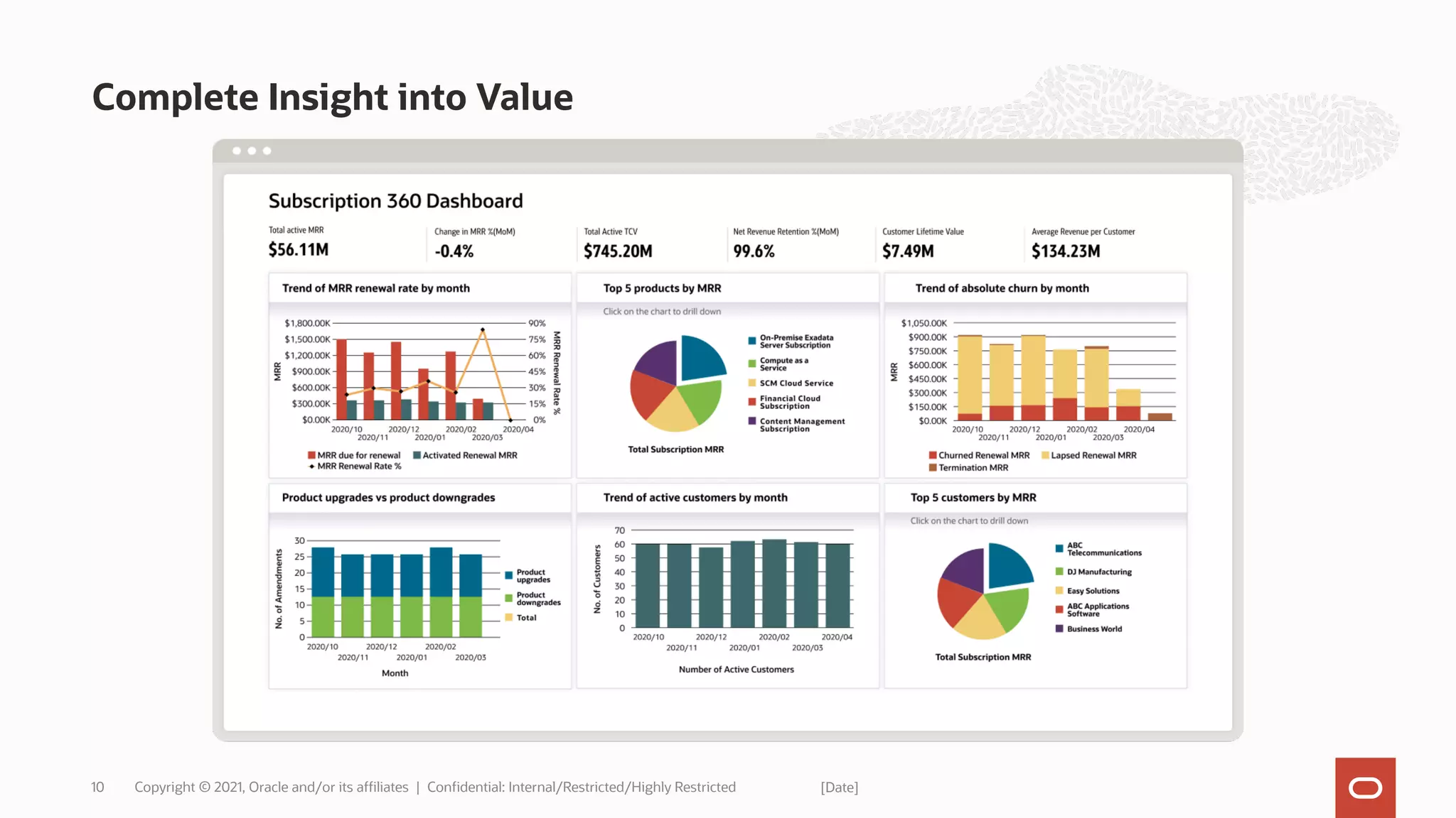 Complete Insight into Value
[Date]
Copyright © 2021, Oracle and/or its affiliates | Confidential: Internal/Restricted/Highly Restricted
10
 