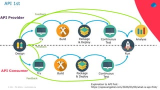 © 2021 – Phil Wilkins – mp3monster.org
Feedback
Design
Build Package
& Deploy
Try Continuous
Test
Feedback
Run
Analyse
Feedback
Build Package
& Deploy
Try Continuous
Test
API Provider
API Consumer
API 1st
Explination to API first:
https://apievangelist.com/2020/03/09/what-is-api-first/
 