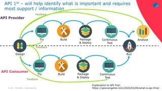 © 2021 – Phil Wilkins – mp3monster.org
Feedback
Design
Build Package
& Deploy
Try Continuous
Test
Feedback
Run
Analyse
Feedback
Build Package
& Deploy
Try Continuous
Test
API Provider
API Consumer
API 1st – will help identify what is important and requires
most support / information
Explanation to API first:
https://apievangelist.com/2020/03/09/what-is-api-first/
 