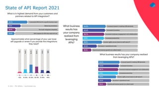 © 2021 – Phil Wilkins – mp3monster.org
State of API Report 2021
 