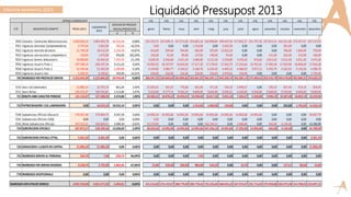 Liquidació Pressupost 2013Informe econòmic 2013
APINAS CONSOLIDAT LIQ. LIQ. LIQ. LIQ. LIQ. LIQ. LIQ. LIQ. LIQ. LIQ. LIQ. LIQ.
CTE DESCRIPCIÓ COMPTE PRESS.2013
LIQUIDACIÓ
2013
DESVIACIÓ PRESSUP.
gener febrer març abril maig juny juliol agost setembre octubre novembre desembreINICIAL/PROJECCIÓ
€ %
7050 Concerts i Contractes Administracions 3.920.020,16 3.893.463,78 -26.556,38 -0,68% 335.310,75 323.409,15 337.573,60 334.605,16 339.898,84 399.597,00 317.852,27 251.797,30 337.813,31 342.021,68 276.457,67 297.127,05
7051 Ingressos Activitats Complementàries 4.747,66 3.962,00 -785,66 -16,55% 0,00 0,00 0,00 1.216,00 0,00 2.465,00 0,00 0,00 0,00 281,00 0,00 0,00
7052 Ingressos Activitat de Lleure 21.746,58 18.512,20 -3.234,38 -14,87% 616,00 594,00 594,00 682,00 593,00 12.832,20 0,00 0,00 0,00 786,00 1.065,00 750,00
7053 Ingressos serv.escolars complemtaris 520,00 1.470,00 950,00 182,69% 106,00 91,00 89,00 137,00 148,00 93,00 0,00 0,00 151,00 262,00 233,00 160,00
7054 Ingressos Serveis Ambulatoris 50.000,00 42.405,30 -7.594,70 -15,19% 3.028,20 4.246,80 3.421,40 3.480,80 4.131,40 3.334,80 3.476,20 933,60 3.813,20 5.012,40 4.051,30 3.475,20
7056 Ingressos Usuaris Prats 1 197.186,32 206.337,34 9.151,02 4,64% 16.905,55 18.107,97 16.816,60 17.517,30 17.178,45 17.562,79 17.254,64 16.701,61 17.385,48 17.033,98 16.846,69 17.026,28
7058 Ingressos Usuaris Prats 2 53.195,46 51.505,58 -1.689,88 -3,18% 4.144,85 3.984,77 4.164,22 5.166,76 4.169,42 4.405,33 4.486,03 3.972,12 4.393,79 4.181,03 4.150,56 4.286,70
7059 Ingressos Usuaris Llar 5.429,72 6.190,62 760,90 14,01% 236,00 236,00 236,00 236,00 236,00 2.979,62 236,00 0,00 0,00 0,00 0,00 1.795,00
705 INGRESSOS PER PRESTACIÓ SERVEIS 4.252.845,90 4.223.846,82 -28.999,08 -0,68% 360.347,35 350.669,69 362.894,82 363.041,02 366.355,11 443.269,74 343.305,14 273.404,63 363.556,78 369.578,09 302.804,22 324.620,23
7210 Socis Col.laboradors 21.882,10 22.743,14 861,04 3,93% 15.263,41 301,07 770,68 692,40 371,26 336,10 2.946,57 0,00 336,10 667,40 419,10 639,05
7211 Socis Actius 103.251,97 104.765,81 1.513,84 1,47% 9.319,00 9.777,15 9.562,33 9.606,00 9.646,00 9.595,33 4.320,00 4.320,00 9.660,00 9.720,00 9.640,00 9.600,00
721 REBUTS AMB CARACTER PERIODIC 125.134,07 127.508,95 2.374,88 1,90% 24.582,41 10.078,22 10.333,01 10.298,40 10.017,26 9.931,43 7.266,57 4.320,00 9.996,10 10.387,40 10.059,10 10.239,05
723 PATROCINADORS I COL.LABORADORS 0,00 18.555,10 18.555,10 0,00% 0,00 0,00 0,00 1.553,00 1.000,00 150,00 0,00 0,00 0,00 252,00 1.765,00 14.339,10
7240 Subvencions Oficials Educació 170.357,36 179.904,75 9.547,39 5,60% 14.992,54 14.992,06 14.992,06 14.992,06 14.992,06 14.992,06 14.992,06 14.992,06 0,00 0,00 0,00 59.967,79
7241 Subvencions Oficials ICASS 0,00 0,00 0,00 0,00% 0,00 0,00 0,00 0,00 0,00 0,00 0,00 0,00 0,00 0,00 0,00 0,00
7242 Altres Subvencions Oficials 337.515,21 340.604,51 3.089,30 0,92% 15.570,90 0,00 0,00 0,00 332.244,12 0,00 2.400,00 0,00 442,00 4.134,38 0,00 14.186,89
724 SUBVENCIONS OFICIALS 507.872,57 520.509,26 12.636,69 2,49% 30.563,44 14.992,06 14.992,06 14.992,06 347.236,18 14.992,06 17.392,06 14.992,06 442,00 4.134,38 0,00 45.780,90
725 SUBVENCIONS OFICIALS CPTAL. 6.301,43 6.301,43 0,00 0,00% 0,00 0,00 0,00 0,00 0,00 0,00 0,00 0,00 0,00 0,00 0,00 6.301,43
726 DONACIONS I LLEGATS EN CAPITAL 21.806,50 21.806,50 0,00 0,00% 0,00 0,00 0,00 0,00 0,00 0,00 0,00 0,00 0,00 0,00 0,00 21.806,50
755 INGRESSOS SERVEIS AL PERSONAL 264,70 7,96 -256,74 -96,99% 0,00 0,00 0,00 7,96 0,00 0,00 0,00 0,00 0,00 0,00 0,00 0,00
759 INGRESSOS PER SERVEIS DIVERSOS 8.538,76 2.735,90 -5.802,86 -67,96% 22,80 420,00 560,00 886,00 618,29 0,00 10,70 0,00 0,00 127,51 80,60 10,00
778 INGRESSOS EXCEPCIONALS 0,00 0,00 0,00 0,00% 0,00 0,00 0,00 0,00 0,00 0,00 0,00 0,00 0,00 0,00 0,00 0,00
INGRESSOS EXPLOTACIÓ EXERCICI 4.922.763,93 4.921.271,92 -1.492,01 -0,03% 415.516,00 376.159,97 388.779,89 390.778,44 725.226,84 468.343,23 367.974,47 292.716,69 373.994,88 383.975,38 314.708,92 423.097,21
 
