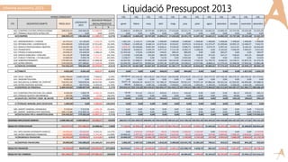 Liquidació Pressupost 2013Informe econòmic 2013
APINAS CONSOLIDAT LIQ. LIQ. LIQ. LIQ. LIQ. LIQ. LIQ. LIQ. LIQ. LIQ. LIQ. LIQ.
CTE DESCRIPCIÓ COMPTE PRESS.2013
LIQUIDACIÓ
2013
DESVIACIÓ PRESSUP.
gener febrer març abril maig juny juliol agost setembre octubre novembre desembreINICIAL/PROJECCIÓ
€ %
602 COMPRES D'ALTRES APROVISIONAM. 208.059,19 196.469,26 -11.589,93 -5,57% 11.608,53 14.805,03 18.747,05 15.894,21 17.432,60 20.251,73 14.697,92 10.665,51 14.082,33 23.737,36 19.225,40 15.321,59
607 TREBALLS REALITZATS ALTRES ENT. 0,00 0,00 0,00 0,00% 0,00 0,00 0,00 0,00 0,00 0,00 0,00 0,00 0,00 0,00 0,00 0,00
60 COMPRES 208.059,19 196.469,26 -11.589,93 -5,57% 11.608,53 14.805,03 18.747,05 15.894,21 17.432,60 20.251,73 14.697,92 10.665,51 14.082,33 23.737,36 19.225,40 15.321,59
621 ARRENDAMENTS I CANONS 24.219,22 23.160,83 -1.058,39 -4,37% 1.861,04 2.126,71 1.993,88 1.908,80 1.908,80 1.908,80 1.908,80 1.908,80 1.908,80 1.908,80 1.908,80 1.908,80
622 REPARACIONS I CONSERVACIO 102.800,00 129.812,83 27.012,83 26,28% 7.238,63 11.609,36 8.280,14 12.974,44 8.554,01 6.870,53 15.610,42 12.273,37 15.209,66 10.965,15 12.584,57 7.642,55
623 SERVEIS PROFESSIONALS INDEPEN. 134.047,68 102.142,74 -31.904,94 -23,80% 2.023,76 10.349,86 9.097,94 9.928,21 9.539,59 9.096,71 10.839,79 4.674,73 5.997,54 9.511,91 8.185,53 16.944,69
624 TRANSPORTS 71.500,00 66.072,86 -5.427,14 -7,59% 6.289,49 6.600,55 5.494,76 6.977,33 7.115,78 6.083,72 3.286,00 0,00 4.165,02 7.048,49 7.996,67 5.015,05
625 PRIMES D'ASSEGURANCES 24.040,21 25.428,54 1.388,33 5,78% 21.424,58 170,66 1.548,93 140,01 486,52 889,90 0,00 0,00 383,97 0,00 0,00 383,97
626 SERVEIS BANCARIS I SIMILARS 16.118,39 8.903,98 -7.214,41 -44,76% 1.134,85 1.205,88 323,04 584,95 2.702,98 361,57 458,30 371,05 167,17 538,05 455,25 600,89
627 PUBLICIT.PROPAG. I R.PUBLIQUES 14.800,00 5.094,78 -9.705,22 -65,58% 2.238,57 549,00 0,00 52,50 0,00 2.062,66 19,50 0,00 0,00 19,50 0,00 153,05
628 SUBMINISTRAMENTS 170.901,65 182.800,13 11.898,48 6,96% 16.567,95 11.008,31 25.965,78 9.263,08 18.122,49 12.603,44 7.342,44 11.793,75 8.266,93 14.518,11 15.875,15 31.472,70
629 ALTRES SERVEIS 174.529,29 157.189,81 -17.339,48 -9,93% 12.244,39 10.447,55 10.963,52 13.591,36 12.871,60 14.328,21 13.577,80 8.868,12 11.175,34 15.306,28 17.934,16 15.881,48
62 SERVEIS EXTERIORS 732.956,44 700.606,50 -32.349,94 -4,41% 66.975,74 54.067,88 63.667,99 55.420,68 61.301,77 54.205,54 53.043,05 39.889,82 47.274,43 59.816,29 64.940,13 80.003,18
63 TRIBUTS 4.825,00 4.391,43 -433,57 -8,99% 0,00 0,00 0,00 668,92 0,00 864,86 0,00 0,00 0,00 0,00 1.817,95 1.039,70
640 SOUS I SALARIS 2.682.786,83 2.690.193,45 7.406,62 0,28% 196.026,94 191.509,36 199.239,53 198.745,04 194.656,88 275.676,55 216.127,25 204.575,53 207.546,28 196.276,16 194.439,32 415.374,61
641 INDEMNITZACIONS 8.000,00 0,00 -8.000,00 -100,00% 0,00 0,00 0,00 0,00 0,00 0,00 0,00 0,00 0,00 0,00 0,00 0,00
642 SEG.SOCIAL A CÀRREC DE L'ENTITAT 732.951,49 769.878,54 36.927,05 5,04% 62.671,18 60.646,70 63.017,72 61.786,37 59.546,62 59.921,47 70.657,19 67.882,56 69.341,56 61.924,92 64.994,00 67.488,25
649 ALTRES DESPESES SOCIALS 36.506,51 40.775,95 4.269,44 11,70% 955,29 9.969,34 3.287,36 1.503,86 7.450,63 1.651,39 1.405,93 1.345,93 5.525,00 2.206,39 1.651,39 3.823,44
64 DESPESES DE PERSONAL 3.460.244,82 3.500.847,94 40.603,12 1,17% 259.653,41 262.125,40 265.544,61 262.035,27 261.654,13 337.249,41 288.190,37 273.804,02 282.412,84 260.407,47 261.084,71 486.686,30
653 COMPENS.PRESTACIONS COL.LABOR. 6.500,00 1.894,79 -4.605,21 -70,85% 120,06 211,41 133,11 459,62 133,11 156,60 0,00 0,00 0,00 86,13 109,62 485,13
655 PERDUES QUOTES INCOBRABLES 207,90 170,00 -37,90 -18,23% 0,00 0,00 0,00 0,00 0,00 0,00 0,00 0,00 0,00 60,00 0,00 110,00
65 AJUTS DE L'ENTITAT I DESP. DE GESTIÓ 6.707,90 2.064,79 -4.643,11 -69,22% 120,06 211,41 133,11 459,62 133,11 156,60 0,00 0,00 0,00 146,13 109,62 595,13
67 PERDUES IMMOBIL,DESP.EXCEPCION 1.000,00 0,00 -1.000,00 -100,00% 0,00 0,00 0,00 0,00 0,00 0,00 0,00 0,00 0,00 0,00 0,00 0,00
680 AMORT.IMMOBIL.INTANGIBLE 9.318,94 7.412,56 -1.906,38 -20,46% 0,00 0,00 0,00 0,00 0,00 0,00 0,00 0,00 0,00 0,00 0,00 7.412,56
681 AMORT. IMMOBILITZAT MATERIAL 185.173,88 172.093,13 -13.080,75 -7,06% 0,00 0,00 0,00 0,00 0,00 0,00 0,00 0,00 0,00 0,00 0,00 172.093,13
68 DOTACIONS PER A AMORTITZACIONS 194.492,82 179.505,69 -14.987,13 -7,71% 0,00 0,00 0,00 0,00 0,00 0,00 0,00 0,00 0,00 0,00 0,00 179.505,69
DESPESES EXPLOTACIÓ EXERCICI 4.608.286,18 4.583.885,61 -24.400,57 -0,53% 338.357,74 331.209,72 348.092,76 334.478,70 340.521,61 412.728,14 355.931,34 324.359,35 343.769,60 344.107,25 347.177,81 763.151,59
RESULTAT D'EXPLOTACIÓ 314.477,75 337.386,31 22.908,56 7,28% 77.158,26 44.950,25 40.687,13 56.299,74 384.705,23 55.615,09 12.043,13 31.642,66 30.225,28 39.868,13 32.468,89 340.054,38
761 INTS.VALORS DEVENGATS EXERCICI 16.920,50 19.352,01 2.431,51 14,37% 0,00 2.016,44 4.978,87 38,33 1.950,68 1.058,63 3.103,00 0,00 3.103,06 0,00 0,00 3.103,00
769 ALTRES INGRESSOS FINANCERS 50.000,00 44.254,60 -5.745,40 -11,49% 19.404,22 5.957,22 10.487,91 2.294,51 2.625,49 62,33 2.619,30 107,98 3.889,96 7.688,29 9.858,05 18.067,78
76 INGRESSOS FINANCERS 66.920,50 63.606,61 -3.313,89 -4,95% 19.404,22 7.973,66 15.466,78 2.332,84 4.576,17 1.120,96 5.722,30 107,98 6.993,02 7.688,29 9.858,05 21.170,78
66 DESPESES FINANCERES 20.000,00 146.680,03 126.680,03 633,40% 1.066,39 2.407,55 1.036,93 1.010,20 2.389,06 123.421,70 12.381,04 789,61 453,21 446,42 845,28 432,64
RESULTAT FINANCER 46.920,50 83.073,42 -129.993,92 -277,05% 20.470,61 5.566,11 14.429,85 1.322,64 2.187,11 122.300,74 6.658,74 681,63 6.539,81 7.241,87 9.012,77 20.738,14
RESULTAT DE L'EXERCICI 361.398,25 254.312,89 -107.085,36 -29,63% 56.687,65 50.516,36 55.116,98 57.622,38 386.892,34 66.685,65 5.384,39 32.324,29 36.765,09 47.110,00 23.456,12 319.316,24
 