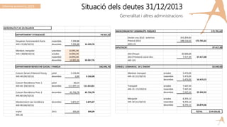 Situació dels deutes 31/12/2013
Generalitat i altres administracions
MANCOMUNITAT DISMINUÏTS PSÍQUICS 172.701,62
Deutes any 2012 i anteriors 343.204,83
Previsió 2013 188.216,62 172.701,62
4451-15
DIPUTACIO 37.417,30
2013 Respir 30.000,00
2013 Promoció social disc. 7.417,30 37.417,30
445-101
CONSELL COMARCAL DE L'ANOIA 63.640,83
Monitors transport octubre 5.473,05
445-32 (11/10/13) novembre 5.473,05
desembre 5.473,05 16.419,15
Transport octubre 7.447,44
445-31 (11/10/13) novembre 7.447,44
desembre 7.447,44 22.342,32
Menjador octubre 8.293,12
445-30 (11/10/13) novembre 8.293,12
desembre 8.293,12 24.879,36
TOTAL 514.424,03
GENERALITAT DE CATALUNYA
DEPARTAMENT D'EDUCACIÓ 74.567,52
Despeses funcionament Àuria novembre 7.299,88
445-13 (09/10/13) desembre 7.299,88 14.599,76
Monitors menjador setembre 14.991,94
445-130(09/10/13) octubre 14.991,94
novembre 14.991,94
desembre 14.991,94 59.967,76
DEPARTAMENTBENESTAR SOCIAL I FAMÍLIA 166.096,76
Concert Servei d'Atenció Precoç juliol 3.150,40
445-40 (04/10/13) desembre 0,00 3.150,40
Concert Residència Prats 1 juliol -83,53
445-60 (04/10/13) desembre 111.097,14 111.013,61
Concert Residència Prats 2 desembre 45.756,78 45.756,78
445-80 (04/10/13)
Manteniment Llar-residència desembre 5.875,97 5.875,97
445-90 (04/10/13)
esplai 2011 300,00 300,00
445-20
Informe econòmic 2013
 