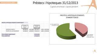 Préstecs i hipoteques 31/12/2013
Capital amortitzat i capital pendent
PRESTÈCS I HIPOTEQUES PENDENTS D'AMORTITZACIÓ
HIPOTECA CX PRATS 2 600.000,00€ 14/07/2006 -206.518,97€ 1,407% 14/07/2018
PRESTÈC ICO LLAR RSESIDÈNCIA 150.000,00€ 21/09/2010 -105.662,33€ 2,084% 21/09/2020
TOTALPENDENTAMORTITZACIÓ -312.181,30€
TOTALAMORTITZAT 437.818,70€
CAPITAL
INICIAL
PENDENT
AMORTITZAR
Informe econòmic 2013
 