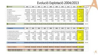 Evolució Explotació 2004/2013
DESPESES 2004 2005 2006 2007 2008 2009 2010 2011 2012 2013 %
60 COMPRES 199.755,80 213.168,41 218.913,04 228.935,85 242.855,26 204.415,08 222.632,67 199.752,17 176.429,75 196.469,00 4,15%
62 SERVEIS EXTERNS 296.190,99 327.841,91 356.751,68 417.955,36 502.300,66 603.513,30 659.312,84 667.784,66 673.466,74 700.607,00 14,81%
63 TRIBUTS 3.206,38 4.071,27 12.378,05 3.592,92 3.957,99 4.033,96 4.222,02 4.309,43 4.684,47 4.391,00 0,09%
64 PERSONAL 2.208.956,90 2.350.017,86 2.567.370,60 2.769.939,99 3.031.416,49 3.316.529,74 3.440.386,43 3.448.123,05 3.403.271,18 3.500.848,00 74,00%
65 AJUTS ENTITAT. DESP DE GESTIÓ 17.075,87 14.672,82 16.143,22 13.984,82 11.843,67 8.021,94 4.814,69 4.681,73 2.627,62 2.065,00 0,04%
66 DESPESES FINANCERES 3.451,52 4.128,22 11.086,59 26.411,09 37.711,14 28.133,42 16.238,86 19.599,27 19.084,53 146.680,00 3,10%
67 PERDUES IMMOB.DESP.EXCEP. 241,52 1.878,85 0,00 0,00 0,00 0,00 0,00 1.715,71 502,72 0,00 0,00%
68 DOTACIÓ AMORTITZACIÓ 86.160,33 100.371,65 108.639,32 112.235,24 170.998,96 180.054,19 188.689,19 193.064,57 190.998,76 179.506,00 3,79%
69 DOTACIO PROVISIONS 0,00 0,00 0,00 0,00 0,00 0,00 0,00 0,00 0,00 0,00 0,00%
TOTAL DESPESES 2.815.039,31 3.016.150,99 3.291.282,50 3.573.055,27 4.001.084,17 4.344.701,63 4.536.296,70 4.539.030,59 4.471.065,77 4.730.566,00 100,00%
INGRESSOS 2004 2005 2006 2007 2008 2009 2010 2011 2012 2013 %
70 INGRESSOS PREST.SERVEIS 0,00 0,00 0,00 0,00 0,00 4.277.031,24 4.289.582,37 4.437.620,41 4.233.857,32 4.223.847,00 84,73%
72 SUBVENCIONS, DONACIONS, ALTRES 2.879.579,00 3.186.081,52 3.775.108,68 3.962.682,69 4.399.529,13 625.410,57 662.939,28 656.936,16 676.758,41 694.681,00 13,94%
73 TREBALLS REALITZ.PER L'ENTITAT 28.352,33 4.271,52 31.258,88 30.969,62 5.185,31 0,00 0,00 0,00 0,00 0,00 0,00%
74 SUBVENCIONS EXPLOTACIÓ 0,00 0,00 0,00 0,00 0,00 0,00 0,00 0,00 0,00 0,00 0,00%
75 ALTRES INGRESSOS GESTIÓ 10.528,72 2.895,77 2.804,05 2.538,06 2.629,18 3.916,21 2.122,04 3.331,49 8.803,46 2.744,00 0,06%
76 INGRESSOS FINANCERS 1.451,65 4.993,30 8.861,35 28.837,01 42.422,39 16.609,26 25.733,07 44.834,32 69.953,46 63.607,00 1,28%
77 BENEF.IMMOB.INGRES.EXCEP. 903,53 75,20 301,25 117,89 155,77 9.116,99 11.585,96 0,00 0,00 0,00 0,00%
TOTAL INGRESSOS 2.920.815,23 3.198.317,31 3.818.334,21 4.025.145,27 4.449.921,78 4.932.084,27 4.991.962,72 5.142.722,38 4.989.372,65 4.984.879,00 100,00%
RESULTAT EXERCICI 105.775,92 182.166,32 527.051,71 452.090,00 448.837,61 587.382,64 455.666,02 603.691,79 518.306,88 254.313,00
Marge % sobre total ingressos any 3,62% 5,70% 13,80% 11,23% 10,09% 11,91% 9,13% 11,74% 10,39% 5,10%
Marge % sobre total despeses any 3,76% 6,04% 16,01% 12,65% 11,22% 13,52% 10,04% 13,30% 11,59% 5,38%
 