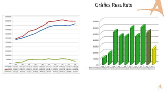 Gràfics Resultats
 