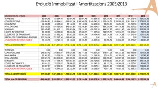 Evolució Immobilitzat i Amortitzacions 2005/2013
IMMOBILITZATS APINAS 2005 2006 2007 2008 2009 2010 2011 2012 2013
TERRENYS 83.684,45 83.684,45 83.684,45 83.684,45 83.684,45 154.379,45 154.379,45 154.379,45 154.379,45
CONSTRUCCIONS 1.159.864,81 1.159.864,81 1.166.687,14 2.249.540,76 2.249.540,76 2.353.439,70 2.359.080,10 2.361.204,10 2.373.939,35
MAQUINARIA 42.486,88 42.486,88 50.142,02 50.142,02 62.253,69 62.253,69 62.253,69 63.735,53 63.735,53
INTAL.LACIONS 573.538,35 578.761,55 649.821,81 873.246,81 880.154,87 884.329,14 891.176,88 892.527,02 897.348,49
MOBILIARI 261.429,67 281.910,11 353.863,24 378.174,03 428.063,39 444.747,87 460.821,47 494.553,50 505.286,12
EQUIPS INFORMATICS 83.489,90 83.489,90 88.033,62 97.589,11 111.067,58 123.979,71 127.672,11 130.949,27 73.818,40
ELELMENTS DE TRANSPORT 87.952,35 87.952,35 87.952,35 100.901,74 139.134,98 139.134,98 139.134,98 127.010,40 127.010,40
INMOBILITZATS MATERIALS EN CURS 233.764,14 722.597,34 1.196.082,96 0,00 0,00 0,00 0,00 0,00 7.260,00
APLICACIONS INFORMATIQUES 34.124,13 34.124,13 40.180,43 46.185,64 46.041,30 59.765,72 64.632,35 65.675,27 66.351,27
TOTALS IMMOBILITZAT 2.560.334,68 3.074.871,52 3.716.448,02 3.879.464,56 3.999.941,02 4.222.030,26 4.259.151,03 4.290.034,54 4.269.129,01
TERRENYS 0,00 0,00 0,00 0,00 0,00 0,00 0,00 0,00 0,00
CONSTRUCCIONS 245.007,12 279.803,04 314.624,88 382.111,09 449.597,29 519.011,26 589.727,23 660.485,68 731.576,48
MAQUINARIA 22.362,67 25.528,05 28.923,09 32.318,10 31.096,59 37.016,31 42.395,13 47.649,35 51.567,40
INTAL.LACIONS 333.921,19 363.609,80 401.805,59 458.963,09 520.208,02 588.785,21 648.907,08 699.364,91 748.330,23
MOBILIARI 160.024,18 177.098,76 197.987,67 223.994,64 250.721,85 275.560,52 305.301,37 335.934,98 366.736,39
EQUIPS INFORMATICS 61.851,31 70.756,02 78.998,27 85.788,75 91.342,74 98.127,06 108.569,18 118.527,87 42.460,72
ELELMENTS DE TRANSPORT 83.987,81 87.952,35 87.952,35 87.540,47 93.597,51 102.201,43 110.805,35 107.284,69 115.888,61
APLICACIONS INFORMATIQUES 10.312,39 16.541,53 23.232,94 29.433,88 35.098,04 42.011,76 45.007,13 52.598,33 60.010,89
TOTALS AMORTITZACIÓ 917.466,67 1.021.289,55 1.133.524,79 1.300.150,02 1.471.662,04 1.662.713,55 1.850.712,47 2.021.845,81 2.116.570,72
TOTAL VALOR RESIDUAL 1.642.868,01 2.053.581,97 2.582.923,23 2.579.314,54 2.528.278,98 2.559.316,71 2.408.438,56 2.268.188,73 2.152.558,29
 
