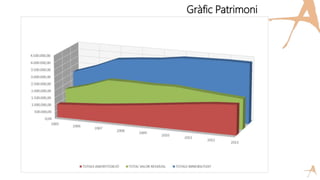 Gràfic Patrimoni
 
