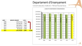 Departament d’Ensenyament
Concert educatiu nivells EE i TVA de l’Escola Àuria
ANYS IMPORT CONCERT DIF %
2008 1.019.271,44 0,57%
2009 1.037.441,99 1,78%
2010 1.007.590,11 -2,88%
2011 1.026.251,36 1,85%
2012 993.395,96 -3,20%
2013 1.011.243,39 1,80% -0,79%
 
