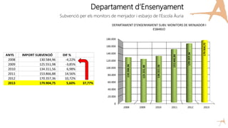 Departament d’Ensenyament
Subvenció per els monitors de menjador i esbarjo de l’Escola Àuria
ANYS IMPORT SUBVENCIÓ DIF %
2008 130.584,96 -4,22%
2009 125.551,98 -3,85%
2010 134.311,56 6,98%
2011 153.866,88 14,56%
2012 170.357,36 10,72%
2013 179.904,75 5,60% 37,77%
 