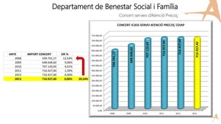 Departament de Benestar Social i Família
Concert serveis d’Atenció Precoç
ANYS IMPORT CONCERT DIF.%
2008 594.741,17 12,54%
2009 648.648,60 9,06%
2010 707.120,69 9,01%
2011 716.927,40 1,39%
2012 716.927,40 0,00%
2013 716.927,40 0,00% 20,54%
 