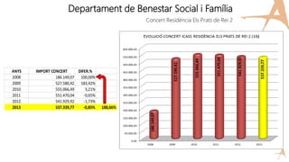 Departament de Benestar Social i Família
Concert Residència Els Prats de Rei 2
ANYS IMPORT CONCERT DIFER.%
2008 186.149,07 100,00%
2009 527.580,42 183,42%
2010 555.066,49 5,21%
2011 551.470,04 -0,65%
2012 541.929,92 -1,73%
2013 537.339,77 -0,85% 188,66%
 