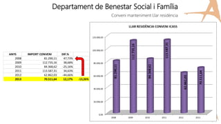 Departament de Benestar Social i Família
Conveni manteniment Llar residència
ANYS IMPORT CONVENI DIF.%
2008 81.290,11 47,73%
2009 112.735,16 38,68%
2010 84.368,62 -25,16%
2011 113.587,31 34,63%
2012 62.862,03 -44,66%
2013 70.511,64 12,17% -13,26%
 