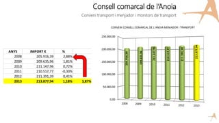 Consell comarcal de l’Anoia
Conveni transport i menjador i monitors de transport
ANYS IMPORT € %
2008 205.916,39 2,88%
2009 209.635,96 1,81%
2010 211.147,96 0,72%
2011 210.517,77 -0,30%
2012 211.391,39 0,41%
2013 213.877,94 1,18% 3,87%
 