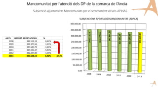 Mancomunitat per l’atenció dels DP de la comarca de l’Anoia
Subvenció Ajuntaments Mancomunats per el sosteniment serveis APINAS
ANYS IMPORT APORTACIONS %
2008 349.513,19 8,42%
2009 353.377,56 1,11%
2010 347.681,79 -1,61%
2011 327.041,37 -5,94%
2012 332.247,90 1,59%
2013 333.628,13 0,42% -4,54%
 