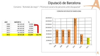Diputació de Barcelona
Convenis: “Activitats de respir” i “Promoció social a les persones amb discapacitat”
ANY IMPORT € %
2008 86.545,00 0,00%
2009 86.545,00 0,00%
2010 86.545,00 0,00%
2011 157.095,00 81,52%
2012 58.100,00 -63,02%
2013 37.417,30 -35,60% -56,77%
 