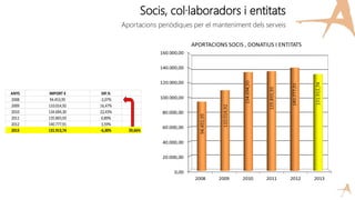Socis, col·laboradors i entitats
Aportacions periòdiques per el manteniment dels serveis
ANYS IMPORT € DIF.%
2008 94.453,95 -2,07%
2009 110.014,92 16,47%
2010 134.694,30 22,43%
2011 135.893,93 0,89%
2012 140.777,91 3,59%
2013 131.913,74 -6,30% 39,66%
 