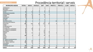 Procedència territorial i serveis
MUNICIPIS ANOIA TOTAL SOCIS ESCOLA SAP SAIC PRATS 1 PRATS 2 LLAR ESPLAI
ARGENÇOLA 1 1
BELLPRAT 1 1
CABRERA D'ANOIA 7 1 1 2 2 1
CALAF 52 41 1 8 2
CALONGE DE SEGARRA 1 1
CAPELLADES 45 21 8 14 1 1
CARME 12 8 4
CASTELLOLI 11 8 3
COPONS 3 3
EL BRUC 7 2 5
ELS PRATS DE REI 36 1 1 25 9
HOSTALETS DE PIEROLA 15 1 13 1
IGUALADA 851 554 40 214 20 6 2 2 13
JORBA 8 1 3 4
LA BEGUDA ALTA 2 2
LA LLACUNA 1 1
LA POBLA DE CLARAMUNT 87 78 2 7
LA TORRE DE CLARAMUNT 23 3 7 13
MASQUEFA 51 47 4
ODENA 36 11 1 18 5 1
ORPI 4 3 1
PIERA 109 6 17 76 9 1
PUJALT 1 1
RUBIO 2 2
ST. MARTI DE SESGUEIOLES 3 1 1 1
ST. MARTI DE TOUS 21 15 1 4 1
STA. MGDA. MONTBUI 100 31 7 52 6 1 3
VALLBONA 6 1 1 4
VECIANA 1 1
VILANOVA DEL CAMI 140 33 7 87 9 2 2
ANOIA 1637 818 103 584 62 34 13 3 20
Socis i usuaris 2013
 