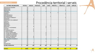 Procedència territorial i serveis
ALTRES MUNICIPIS TOTAL SOCIS ESCOLA SAP SAIC PRATS 1 PRATS 2 LLAR ESPLAI
AGUILAR DE SEGARRA 1 1
ANGLESOLA 1 1
BARCELONA 6 5 1
CERVERA 1 1
COLLBATO 4 3 1
CREIXELL 1 1
EMPURIABRAVA 1 1
ESPARRAGUERA 1 1
ESPLUGUES LLOBREGAT 1 1
GRANADA 2 2
HOSPITALET DE LLOBREGAT 1 1
LINYOLA 1 1
MANLLEU 1 1
MANRESA 1 1
MARTORELL 1 1
MEDIONA 6 4 1 1
PALAU-S. I PLEGAMANS 1 1
SALLENT 1 1
ST LLORENÇ SAVALL 1 1
ST PERE DE RIBES 1 1
ST. ESTEVE SESROVIRES 1 1
ST. JAUME DELS DOMENYS 1 1
ST. LLORENS D'HORTONS 1 1
ST. QUINTI DE MEDIONA 2 2
ST. SADURNI D'ANOIA 2 1 1
STA. COLOMA DE QUERALT 1 1
TERRASSA 1 1
TORA 1 1
VIC 1 1
VILADECANS 1 1
ALTRES MUNICIPIS 46 23 0 10 6 4 3 0 0
TOTALS 1683 841 103 594 68 38 16 3 20
Socis i usuaris 2013
 