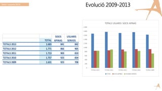 Evolució 2009-2013
TOTAL
TOTALS 2013 1.683 841 842
TOTALS 2012 1.771 866 905
TOTALS 2011 1.713 903 810
TOTALS 2010 1.757 923 834
TOTALS 2009 1.631 923 708
SOCIS
APINAS
USUARIS
SERVEIS
Socis i usuaris 2013
 