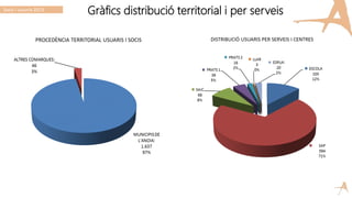 Gràfics distribució territorial i per serveisSocis i usuaris 2013
 