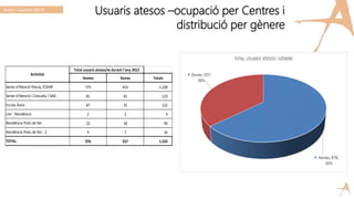 Usuaris atesos –ocupació per Centres i
distribució per gènere
Homes Dones Totals
775 453 1.228
81 42 123
87 35 122
2 2 4
22 18 40
9 7 16
976 557 1.533
Activitat
Total usuaris atesos/es durant l'any 2013
Escola Àuria
Llar - Residència
TOTAL
Servei d'Atenció Precoç /CDIAP
Servei d'Atenció i Consulta / SAIC
Residència Prats de Rei
Residència Prats de Rei - 2
Socis i usuaris 2013
 