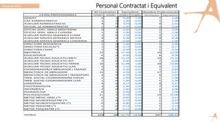 Personal Contractat i Equivalent
CATEG.PROFESSIONALS DONES HOMES DONES HOMES Contra cte s Equi va l e nt
GERENT 0 1 0,00 1,00 1 1,00
CAP ADMINISTRACIO 1 0 1,00 0,00 1 1,00
AUXILIAR ADMINISTRACIO 4 0 3,53 0,00 4 3,53
OFICIAL 1A ADMINISTRACIO 1 0 1,00 0,00 1 1,00
OFICIAL SERV. GRALS MANTENIM. 0 1 0,00 1,00 1 1,00
OFICIAL SERV. GRALS CUINERA 1 0 1,00 0,00 1 1,00
AUXILIAR SERVEIS GENERALS CUINA 2 0 1,44 0,00 2 1,44
AUXILIAR SERVEIS GENERALS NETEJA 9 0 6,08 0,00 9 6,08
AUXILIAR SERVEIS GENERALS CONSERGE 0 1 0,00 1,00 1 1,00
DIRECTORA RESIDENCIA 1 0 1,00 0,00 1 1,00
DIRECTORA ESCOLA(*) 1 0 0,17 0,00 1 0,17
DIRECTORA CDIAP 1 0 0,50 0,00 1 0,50
MESTRE/A 12 2 11,50 1,50 14 13,00
EDUCADOR/A 6 0 6,00 0,00 6 6,00
AUXILIAR TECNIC EDUCATIU MATI 18 1 12,39 1,00 19 13,39
AUXILIAR TECNIC EDUCATIU NIT 7 0 6,00 0,00 7 6,00
AUXILIAR TECNIC EDUCATIU TARDA 16 3 11,98 1,88 19 13,86
AUXILIAR TECNIC EDUCATIU LLAR 2 0 1,52 0,00 2 1,52
COORDINADOR/A MENJADOR I TRANSP 0 1 0,00 0,83 1 0,83
MONITOR/A DE MENJADOR 12 5 4,09 1,58 17 5,67
MONITOR/A DE MENJADOR I TRANSPORT 4 0 3,33 0,00 4 3,33
TREB. SOCIAL COORDINADORA ESPLAI 1 0 1,00 0,00 1 1,00
TREB. SOCIAL COORDINADORA LLAR 1 0 1,00 0,00 1 1,00
LOGOPEDA 4 0 3,17 0,00 4 3,17
FISIOTERAPEUTA 3 4 2,40 2,50 7 4,90
INFERMER/A 2 0 2,00 0,00 2 2,00
PEDAGOC/GA 0 1 0,00 1,00 1 1,00
PSICOLEG/LOGA 11 2 9,18 0,88 13 10,06
METGE MEDIC.GRAL.(*) 0 1 0,00 0,11 1 0,11
METGE NEUROPEDIATRE (*) 1 0 0,23 0,00 1 0,23
METGE NEUROPSIQUIATRE (*) 0 1 0,00 0,40 1 0,40
METGE PEDIATRE (*) 1 0 0,13 0,00 1 0,13
METGE PSIQUIATRE (*) 1 0 0,11 0,00 1 0,11
TOTALS 123 24 91,75 14,68 147 106,43
Nº Contractes Equivalent Nombre Professionals
Personal 2013
 
