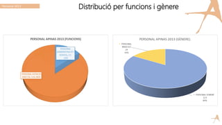 Distribució per funcions i gènerePersonal 2013
 