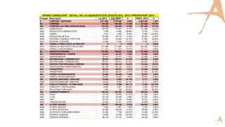 Compte Descripció Liq.2012 Liq. 2013 % PRES. 2014 %
6 COMPRES I DESPESES 4.471.066 4.730.566 5,80% 4.803.495 1,54%
60 COMPRES 176.430 196.469 11,36% 227.400 15,74%
602 COMPRES D'ALTRES APROVISIONAM. 176.430 196.469 11,36% 227.400 15,74%
6021 ALIMENTACIO 105.793 115.491 9,17% 131.900 14,21%
6022 PRODUCTES FARMACEUTICS 7.584 10.593 39,66% 10.700 1,01%
6023 ROBER 3.104 2.939 -5,30% 6.600 124,56%
6024 PRODUCTES NETEJA 27.986 26.772 -4,34% 29.200 9,07%
6025 MATERIAL FUNGIBLE I PETIT UTIL 19.563 23.620 20,74% 31.500 33,36%
6027 MATERIAL D'OFICINA 12.400 17.055 37,55% 17.500 2,61%
607 TREBALLS REALITZATS ALTRES ENT. 0 0 0,00% 0 0,00%
6070 TREBALLS REALITZATS PER ALTRES 371.965 411.885 10,73% 424.242 3,00%
6079 TREBALLS RESTAURANT -371.965 -411.885 10,73% -424.242 3,00%
62 SERVEIS EXTERIORS 673.467 700.607 4,03% 761.600 8,71%
621 ARRENDAMENTS I CANONS 23.514 23.161 -1,50% 23.856 3,00%
6210 ARRENDAMENTS 23.514 23.161 -1,50% 23.856 3,00%
622 REPARACIONS I CONSERVACIO 85.674 129.813 51,52% 142.000 9,39%
6220 REPARACIONS I CONSERVACIO 85.674 129.813 51,52% 142.000 9,39%
623 SERVEIS PROFESSIONALS INDEPEN. 120.190 102.143 -15,02% 113.046 10,67%
6230 PROFESSIONALS INDEPENDENTS 120.190 102.143 -15,02% 113.046 10,67%
624 TRANSPORTS 64.416 66.073 2,57% 81.500 23,35%
6240 TRANSPORTS 64.416 66.073 2,57% 81.500 23,35%
625 PRIMES D'ASSEGURANCES 23.569 25.429 7,89% 25.937 2,00%
6250 PRIMES D'ASSEGURANCES 23.569 25.429 7,89% 25.937 2,00%
626 SERVEIS BANCARIS I SIMILARS 15.649 8.904 -43,10% 9.171 3,00%
6260 SERVEIS BANCARIS I SIMILARS 15.649 8.904 -43,10% 9.171 3,00%
627 PUBLICIT.PROPAG. I R.PUBLIQUES 9.455 5.095 -46,11% 11.400 123,76%
6270 PUBLICITAT I PROPAGANDA 8.062 3.987 -50,55% 9.400 135,78%
6271 RELACIONS PUBLIQUES 1.393 1.108 -20,46% 2.000 80,50%
628 SUBMINISTRAMENTS 165.924 183.544 10,62% 189.050 3,00%
6280 AIGUA 15.739 20.676 31,37% 21.296 3,00%
6281 LLUM 63.418 65.295 2,96% 67.254 3,00%
6283 GAS 61.473 72.342 17,68% 74.512 3,00%
6284 COMUNICACIONS 25.294 25.231 -0,25% 25.988 3,00%
629 ALTRES SERVEIS 165.077 156.446 -5,23% 165.640 5,88%
6290 ALTRES SERVEIS 2.609 2.651 1,59% 2.730 3,00%
6291 ALTRES DESPESES 40.085 35.529 -11,37% 36.595 3,00%
6292 ACTIVITATS COMPLEMENTARIES 10.356 7.708 -25,57% 10.939 41,92%
6293 SERVEIS AUXILIARS 15.608 19.439 24,54% 20.022 3,00%
6294 SERVEIS DIVERSOS 96.418 91.120 -5,49% 95.353 4,65%
APINAS CONSOLIDAT - DETALL DE LA LIQUIDACIÓ EXPLOTACIÓ 2012 - 2013 I PRESSUPOST 2014 -
 