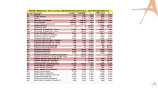 Compte Descripció Liq.2012 Liq. 2013 % PRES. 2014 %
63 TRIBUTS 4.684 4.391 -6,26% 4.523 3,00%
631 ALTRES TRIBUTS 4.684 4.391 -6,26% 4.523 3,00%
6310 TRIBUTS 4.684 4.391 -6,26% 4.523 3,00%
64 DESPESES DE PERSONAL 3.403.271 3.500.848 2,87% 3.609.539 3,10%
640 SOUS I SALARIS 2.656.225 2.690.194 1,28% 2.750.551 2,24%
6400 SOUS PERSONAL CONTRACTAT 2.656.225 2.690.194 1,28% 2.750.551 2,24%
641 INDEMNITZACIONS 0 0 100,00% 10.000 100,00%
6410 INDEMNITZACIONS 0 0 100,00% 10.000 100,00%
642 SEG.SOCIAL A CÀRREC DE L'ENTITAT 711.603 769.879 8,19% 800.578 3,99%
6420 SEG.SOCIAL A CÀRREC DE L'ENTITAT 711.603 769.879 8,19% 800.578 3,99%
649 ALTRES DESPESES SOCIALS 35.443 40.776 15,05% 48.411 18,72%
6490 ASSEGUR. ACCIDENTS PERSONAL 3.596 2.248 -37,49% 2.316 3,00%
6491 PREVENCIO RISCOS LABORALS 16.926 23.879 41,08% 24.595 3,00%
6492 FORMACIO PROFESIONAL 14.921 14.649 -1,82% 21.500 46,77%
65 AJUTS DE L'ENTITAT I DESP. DE GESTIÓ 2.628 2.065 -21,42% 3.100 50,14%
653 COMPENS.PRESTACIONS COL.LABOR. 2.439 1.895 -22,30% 2.500 31,94%
6530 COMPENS.PRESTACIONS COL.LABOR. 2.439 1.895 -22,30% 2.500 31,94%
655 PERDUES QUOTES INCOBRABLES 189 170 -10,05% 600 252,94%
6550 PERDUES QUOTES INCOBRABLES 189 170 -10,05% 600 252,94%
66 DESPESES FINANCERES 19.085 146.680 668,58% 13.200 -91,00%
662 INTERESSOS BANCARIS 19.085 12.462 -34,70% 13.200 5,92%
6623 INTERESSOS BANCARIS 19.085 12.462 -34,70% 13.200 5,92%
666 PERDUES EN PARTICIPACIONS I VALORS REPR.D 0 134.218 100,00% 0 -100,00%
6663 PERDUES EN PARTICIP I VALORS ALTRES ENTITA 0 134.218 100,00% 0 -100,00%
67 PERDUES IMMOBIL,DESP.EXCEPCION 503 0 -100,00% 1.000 10,00%
671 PERDUES IMMOBILITZAT MATERIAL 503 0 -100,00% 1.000 100,00%
6710 PERDUES IMMOBILITZAT MATERIAL 503 0 -100,00% 1.000 100,00%
68 DOTACIONS PER A AMORTITZACIONS 190.999 179.506 -6,02% 183.133 2,02%
680 AMORT.IMMOBIL.INTANGIBLE 7.591 7.413 -2,35% 7.635 3,00%
6800 AMORT.IMMOBIL.INTANGIBLE 7.591 7.413 -2,35% 7.635 3,00%
681 AMORT. IMMOBILITZAT MATERIAL 183.408 172.093 -6,17% 175.498 1,98%
6811 AMORTITZACIO EDIFICIS 70.758 71.091 0,47% 70.758 -0,47%
6813 AMORTITZACIO MAQUINARIA 5.254 3.918 -25,43% 4.500 14,85%
6814 AMORT. INSTAL·LACIONS I UTILLATGE 57.458 48.965 -14,78% 49.398 0,88%
6815 AMORTITZACIO MOBILIARI 31.374 31.276 -0,32% 31.238 -0,12%
6816 AMORTITZACIO EQUIP INFORMATIC 9.959 8.239 -17,26% 11.000 33,50%
6817 AMORTITZACIO ELEMENTS TRANSPORT 8.604 8.604 0,00% 8.604 0,00%
APINAS CONSOLIDAT - DETALL DE LA LIQUIDACIÓ EXPLOTACIÓ 2012 - 2013 I PRESSUPOST 2014 -
 