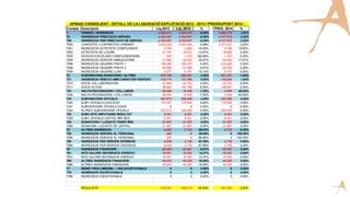 Compte Descripció Liq.2012 Liq. 2013 % PRES. 2014 %
7 VENDES I INGRESSOS -4.989.373 -4.984.879 -0,09% -5.065.176 1,61%
70 INGRESSOS PRESTACIO SERVEIS -4.233.857 -4.223.847 -0,24% -4.317.612 2,22%
705 INGRESSOS PER PRESTACIÓ DE SERVEIS -4.233.857 -4.223.847 -0,24% -4.317.612 2,22%
7050 CONCERTS I CONTRACTES ADMINIST. -3.920.020 -3.893.464 -0,68% -3.973.321 2,05%
7051 INGRESSOS ACTIVITATS COMPLEMENT. -4.748 -3.962 -16,55% -4.748 19,83%
7052 ACTIVITATS DE LLEURE -21.747 -18.512 -14,87% -18.882 2,00%
7053 SERVEIS ESCOLARS COMPLEMENTARIS -520 -1.470 182,69% -1.470 0,00%
7054 INGRESSOS SERVEIS AMBULATORIS -31.962 -42.405 32,67% -50.000 17,91%
7056 INGRESSOS USUARIS PRATS 1 -195.490 -206.337 5,55% -210.464 2,00%
7058 INGRESSOS USUARIS PRATS 2 -53.994 -51.506 -4,61% -52.536 2,00%
7059 INGRESSOS USUARIS LLAR -5.377 -6.191 15,13% -6.191 0,00%
72 SUBVENCIONS,DONACIONS I ALTRES -676.758 -694.681 2,65% -681.221 -1,94%
721 INGRESSOS REBUTS AMB CARÀCTER PERIÒDIC -120.714 -127.509 5,63% -129.604 1,64%
7210 SOCIS COL.LABORADORS -21.882 -22.743 3,93% -22.743 0,00%
7211 SOCIS ACTIUS -98.832 -104.766 6,00% -106.861 2,00%
723 ING.PATROCINADORS I COL.LABOR. -20.064 -18.555 -7,52% -3.000 -83,83%
7230 ING.PATROCINADORS I COL.LABOR. -20.064 -18.555 -7,52% -3.000 -83,83%
724 SUBVENCIONS OFICIALS -507.873 -520.509 2,49% -520.509 0,00%
7240 SUBV.OFICIALS EDUCACIÓ -170.357 -179.905 5,60% -179.905 0,00%
7241 SUBVENCIONS OFICIALS ICASS 0 0 0,00% 0 0,00%
7242 ALTRES SUBVENCIONS OFICIALS -337.515 -340.605 0,92% -340.605 0,00%
725 SUBV.OFIC IMPUTADES RESULTAT -6.301 -6.301 0,00% -6.301 0,00%
7250 SUBV.OFICIALS CAPITAL IMP.RES. -6.301 -6.301 0,00% -6.301 0,00%
726 DONACIONS I LLEGATS TRASP.RES. -21.807 -21.807 0,00% -21.807 0,00%
7260 DONACINS I LLEGATS DE CAPITAL -21.807 -21.807 0,00% -21.807 0,00%
75 ALTRES INGRESSOS -8.803 -2.744 -68,83% -2.736 -0,29%
755 INGRESSOS SERVEIS AL PERSONAL -265 -8 -96,99% 0 -100,00%
7550 INGRESSOS SERVEIS AL PERSONAL -265 -8 -96,99% 0 -100,00%
759 INGRESSOS PER SERVEIS DIVERSOS -8.539 -2.736 -67,96% -2.736 0,00%
7590 INGRESSOS PER SERVEIS DIVERSOS -8.539 -2.736 -67,96% -2.736 0,00%
76 INGRESSOS FINANCERS -69.953 -63.607 -9,07% -63.607 0,00%
761 INTS.VALORS DEVENGATS EXERCICI -16.921 -19.352 14,37% -19.352 0,00%
7610 INTS.VALORS DEVENGATS EXERCICI -16.921 -19.352 14,37% -19.352 0,00%
769 ALTRES INGRESSOS FINANCERS -53.033 -44.255 -16,55% -44.255 0,00%
7690 ALTRES INGRESSOS FINANCERS -53.033 -44.255 -16,55% -44.255 0,00%
77 BENEF.PROC.IMMOBIL. I ING.EXCEPCIONALS 0 0 0,00% 0 0,00%
778 INGRESSOS EXCEPCIONALS 0 0 0,00% 0 0,00%
7780 INGRESSOS EXCEPCIONALS 0 0 0,00% 0 0,00%
RESULTATS -518.307 -254.312 -50,93% -261.680 2,90%
APINAS CONSOLIDAT - DETALL DE LA LIQUIDACIÓ EXPLOTACIÓ 2012 - 2013 I PRESSUPOST 2014 -
 
